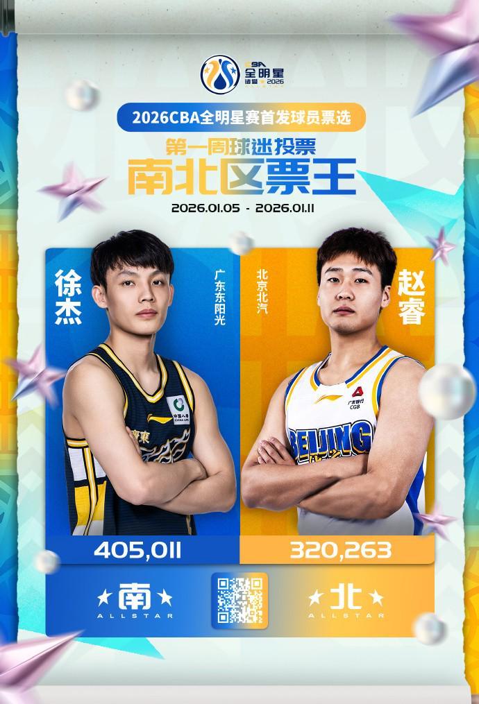kaiyun-CBA全明星投票首周票数公布：徐杰、赵睿分别当选南北区票王